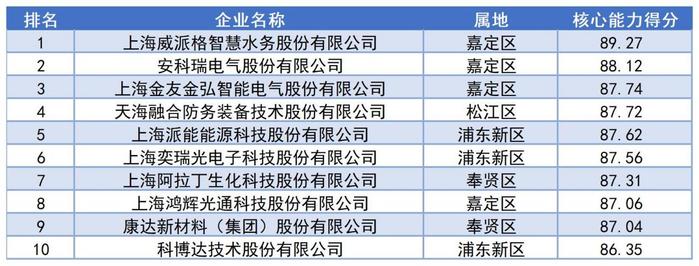 上海专精特新“小巨人”哪个区最多？什么样的企业最具备市场竞争力