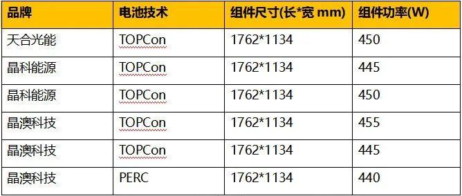 深度解析 | 天合光能全场景“黄金尺寸”组件设计引领行业标准化