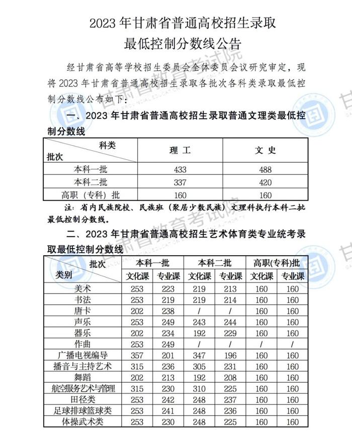 2023甘肃高考分数线公布：理工类一本433分 文史类一本488分