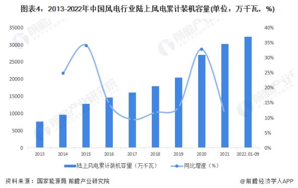 世界最长风电叶片上线！运行1小时，可供1辆车跑5万公里【附风电行业发展现状】