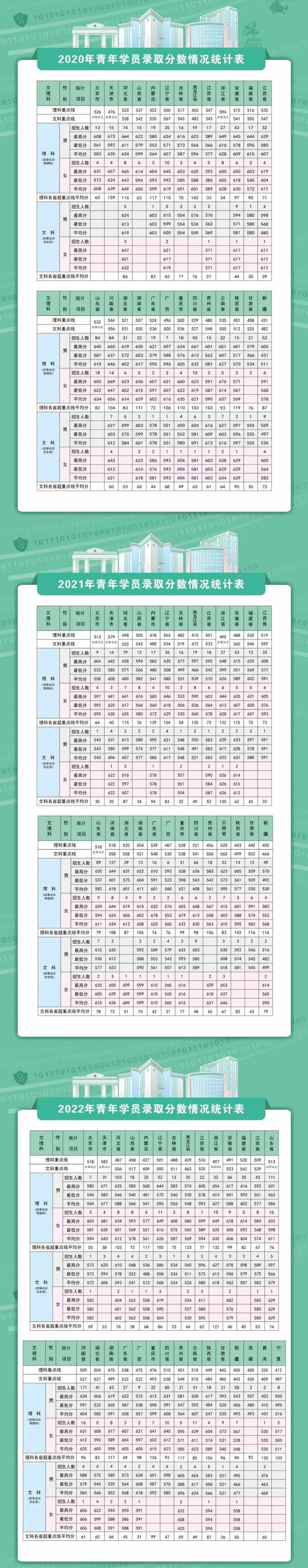 集结号｜报考军校！近3年录取分数线发布！请转发