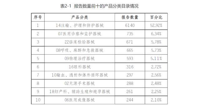 2022年重庆市医疗器械不良事件监测年度报告出炉 输液器等一次性耗材问题最集中