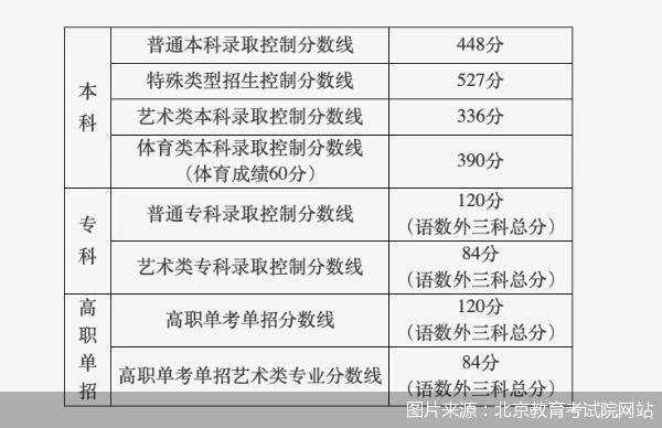 北京2023年普通本科录取控制分数线为448分