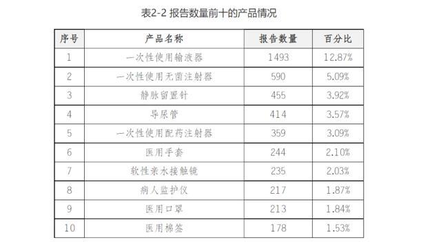 2022年重庆市医疗器械不良事件监测年度报告出炉 输液器等一次性耗材问题最集中