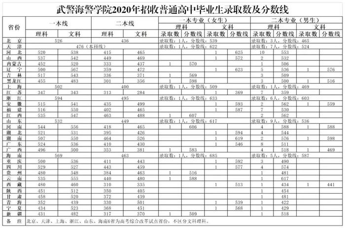 集结号｜报考军校！近3年录取分数线发布！请转发