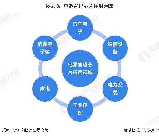 2023年中国电源管理芯片行业发展前景：市场前景较好 市场规模保持增长势头