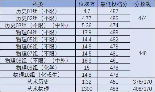 南大、东大等高校预估录取分数线出炉