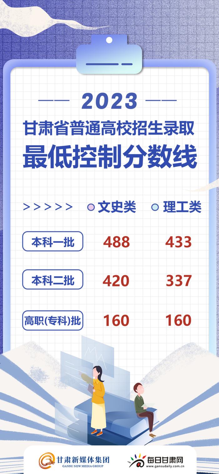 2023甘肃高考分数线公布：理工类一本433分 文史类一本488分