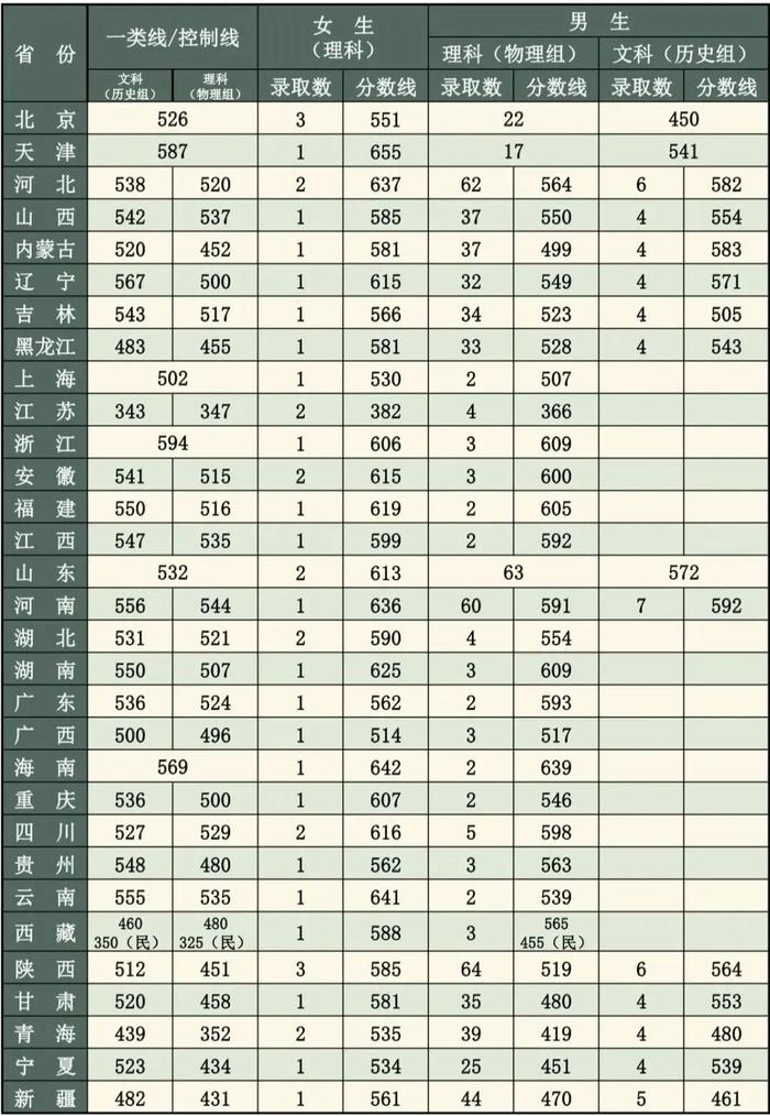 集结号｜报考军校！近3年录取分数线发布！请转发