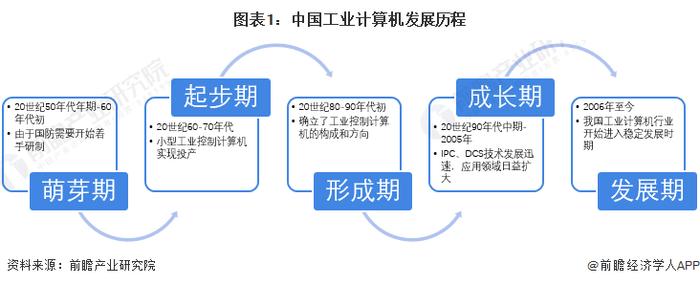 2023年中国工业计算机行业竞争现状分析 研华科技等占据第一梯队【组图】