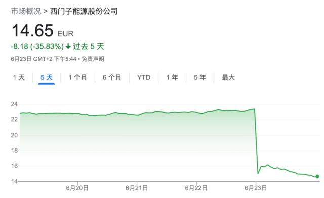 全球风电巨头一夜暴跌37%，带崩欧洲风电行业，市场在恐慌什么？