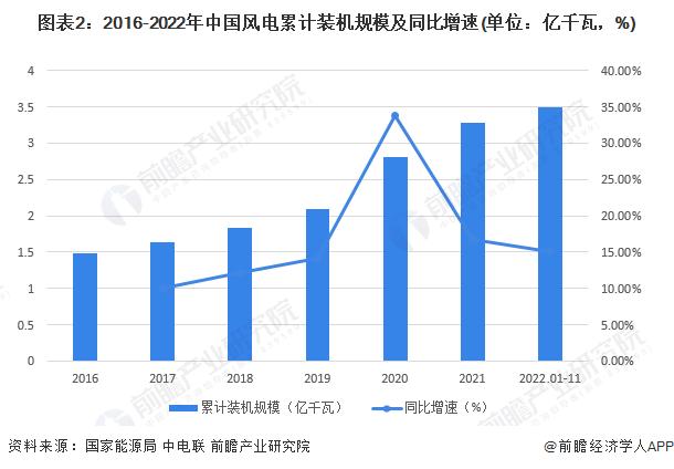 世界最长风电叶片上线！运行1小时，可供1辆车跑5万公里【附风电行业发展现状】