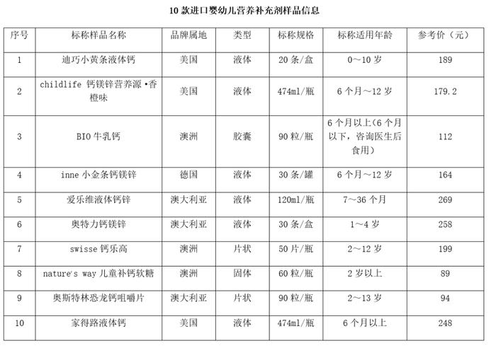 进口婴幼儿营养补充剂怎么选？消保委测评报告这么说