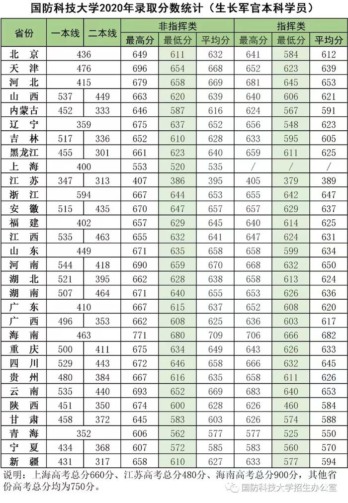 集结号｜报考军校！近3年录取分数线发布！请转发