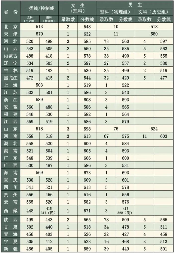 集结号｜报考军校！近3年录取分数线发布！请转发