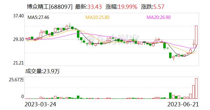 国金证券给予博众精工买入评级 消费电子设备龙头 换电设备及共晶机成为发展新动能 目标价格为41.58元