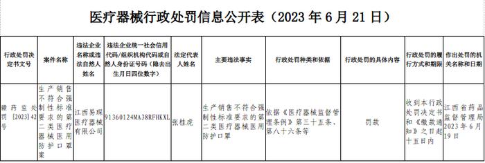 江西省药品监督管理局公开对江西易琛医疗器械有限公司行政处罚信息