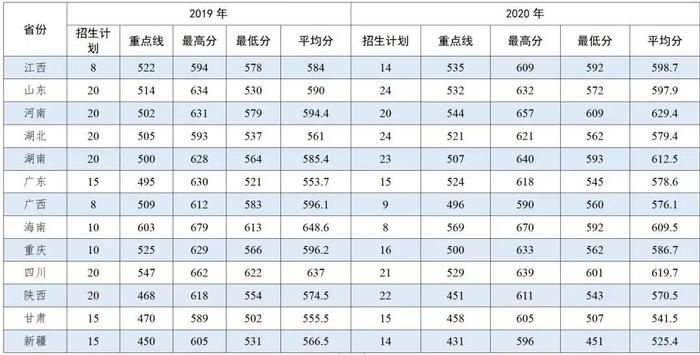 集结号｜报考军校！近3年录取分数线发布！请转发