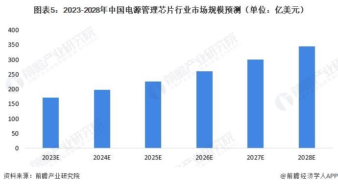 2023年中国电源管理芯片行业发展前景：市场前景较好 市场规模保持增长势头