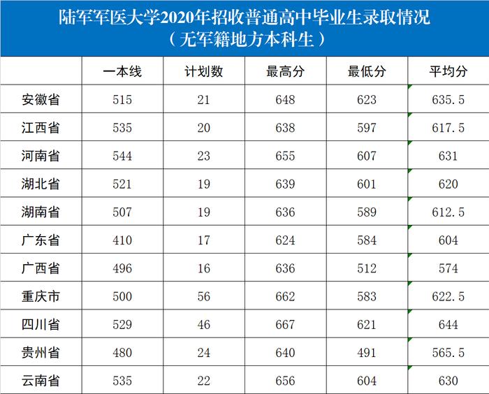 集结号｜报考军校！近3年录取分数线发布！请转发