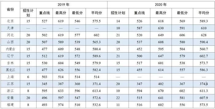 集结号｜报考军校！近3年录取分数线发布！请转发