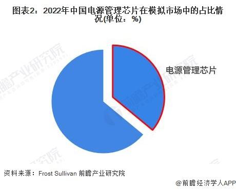 2023年中国电源管理芯片行业发展前景：市场前景较好 市场规模保持增长势头