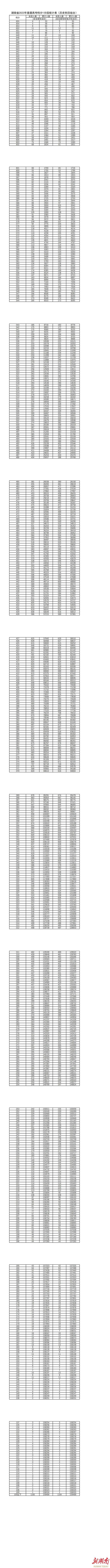 2023湖南高考1分档统计表来啦！快来看看你的全省排名