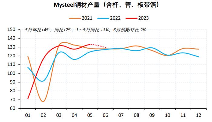 全球经济增长略有上修 现货下游或反复刺激铜价