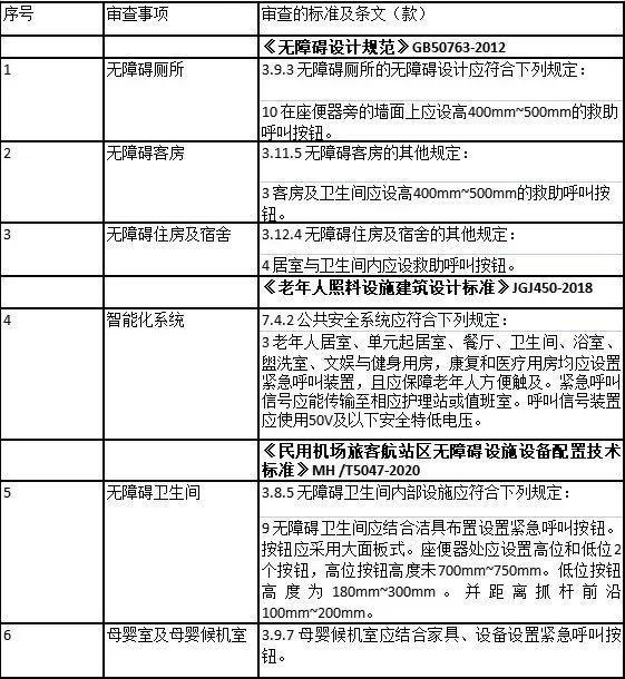 划重点！上海市建设工程施工图无障碍设计文件技术审查要点发布→