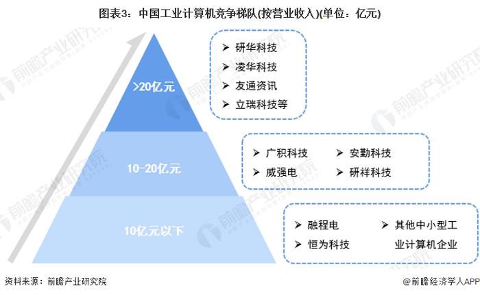 2023年中国工业计算机行业竞争现状分析 研华科技等占据第一梯队【组图】