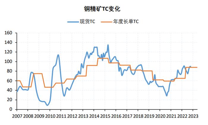 全球经济增长略有上修 现货下游或反复刺激铜价