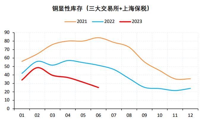 全球经济增长略有上修 现货下游或反复刺激铜价