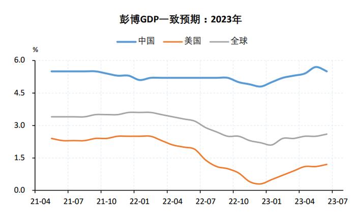 全球经济增长略有上修 现货下游或反复刺激铜价