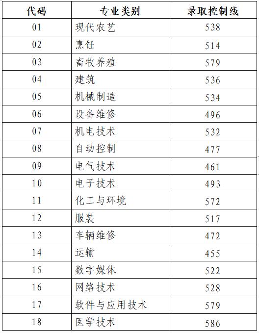 刚刚！2023年山东高考分数线公布！