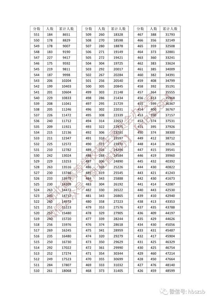 湖北省2023年普通高考总分一分一段统计表