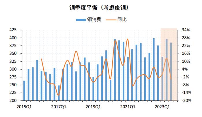 全球经济增长略有上修 现货下游或反复刺激铜价