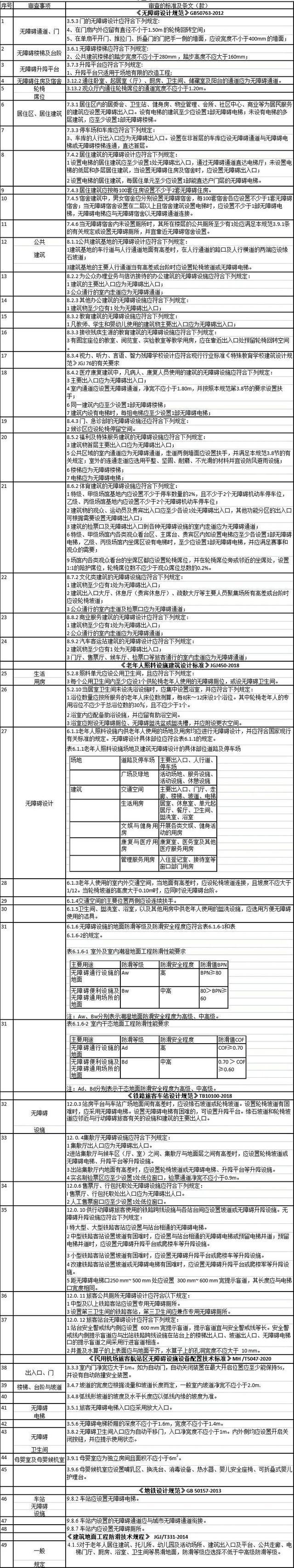 划重点！上海市建设工程施工图无障碍设计文件技术审查要点发布→