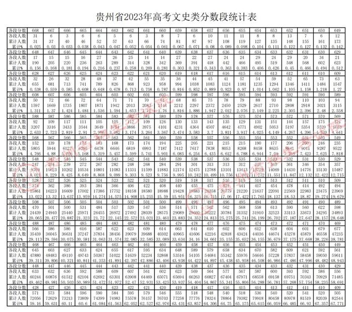 贵州省2023年高考理工、文史类分数段统计表公布