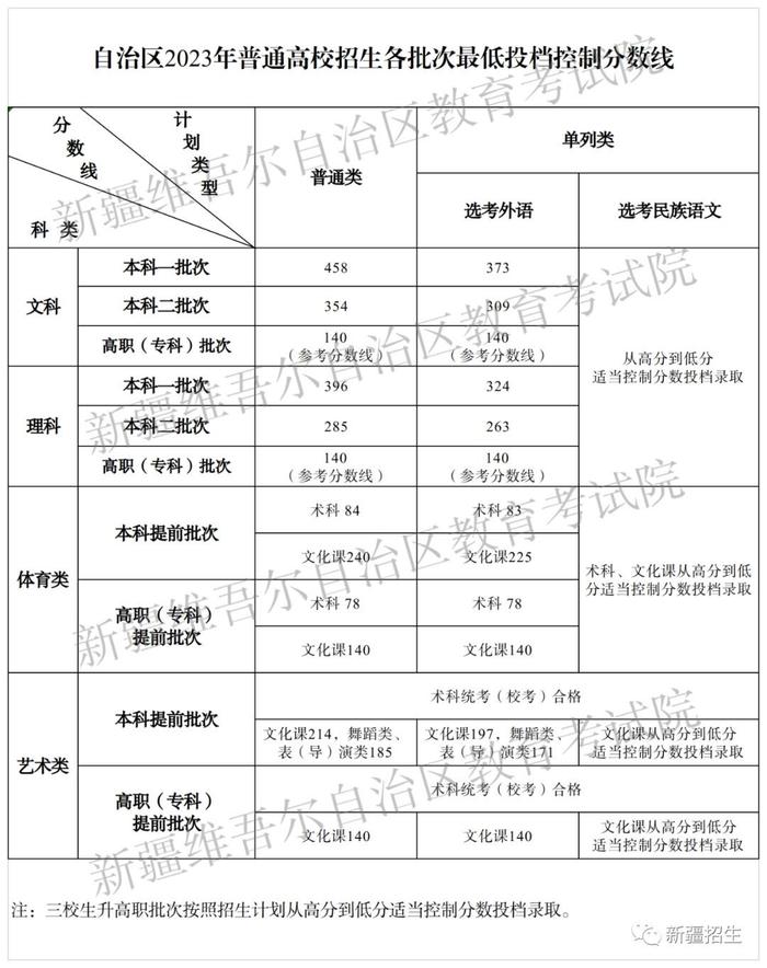 新疆2023年普通高校招生各批次最低投档控制分数线确定