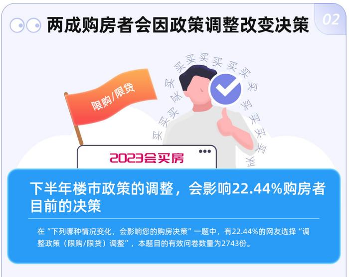 两成购房者会因政策调整改变决策 《2023年中购房意愿白皮书》发布