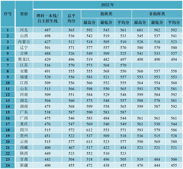 集结号｜报考军校！近3年录取分数线发布！请转发