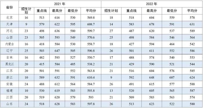 集结号｜报考军校！近3年录取分数线发布！请转发