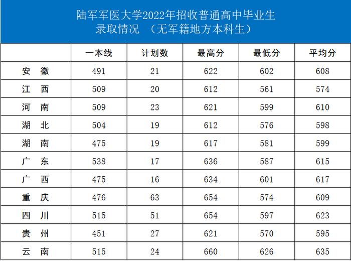 集结号｜报考军校！近3年录取分数线发布！请转发