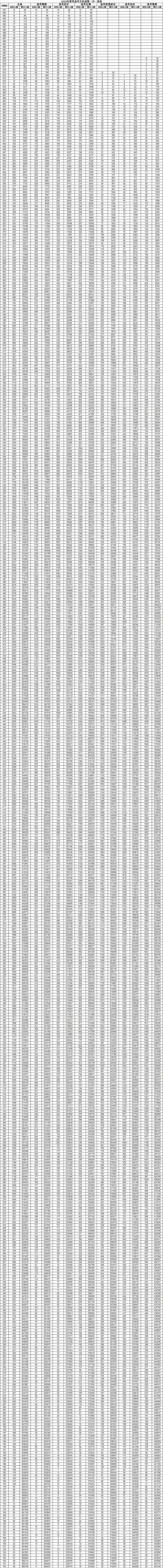 2023年山东省夏季高考文化成绩一分一段表出炉