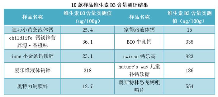 进口婴幼儿营养补充剂怎么选？消保委测评报告这么说