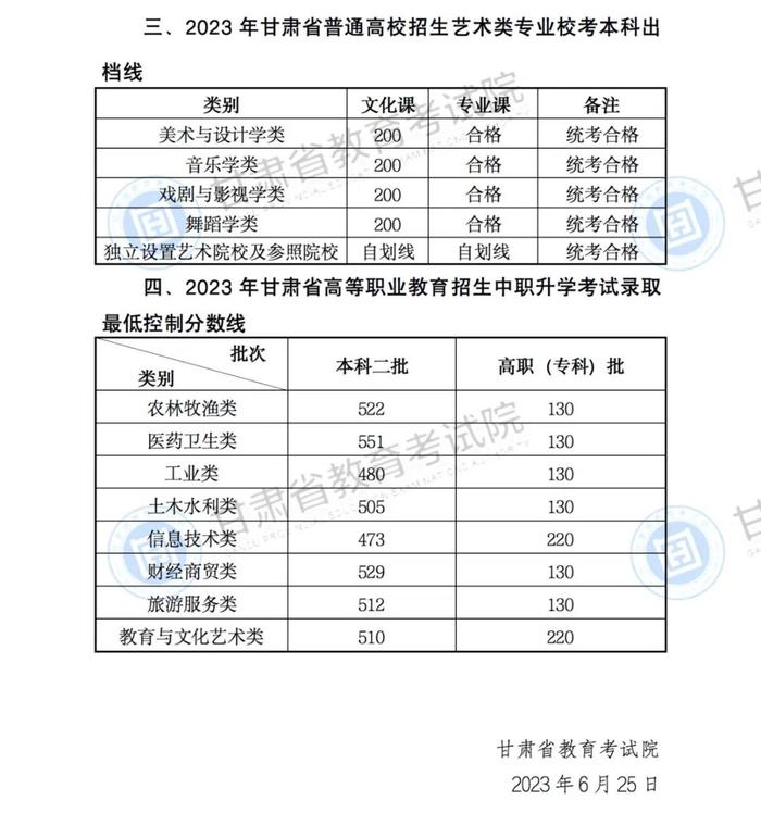 2023甘肃高考分数线公布：理工类一本433分 文史类一本488分