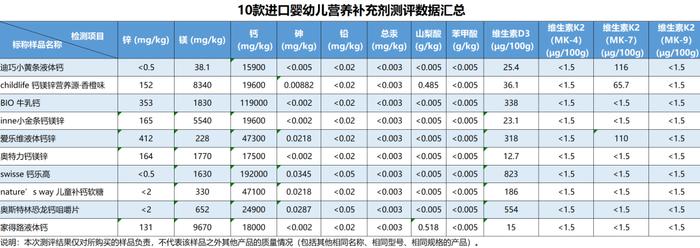 进口婴幼儿营养补充剂怎么选？消保委测评报告这么说