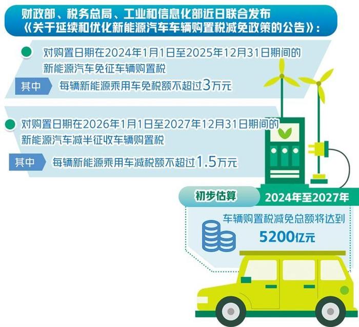 车购税优惠政策延长，预计减免总额达5200亿元——精准施策助新能源汽车扩量提质