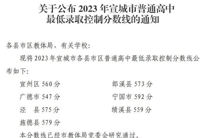 最低547分！安徽一市中考分数线公布！