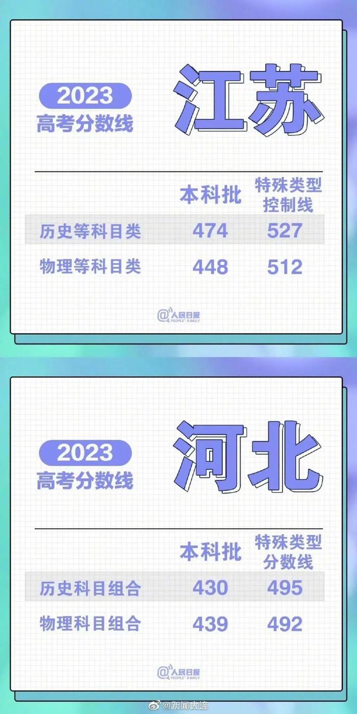 对号入座！北京高考分数线公布，其他省份→